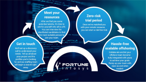 Fortune Infosys Process
